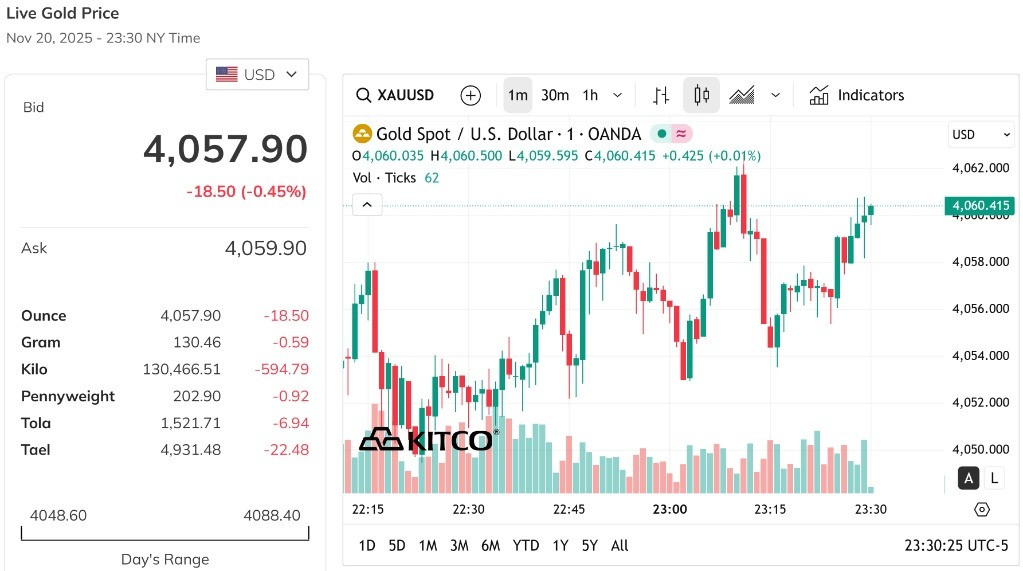 Giá vàng thế giới ghi nhận biến động nhé, vẫn duy trì quanh ngưỡng 4.000 - 4.100 USD Ounce
