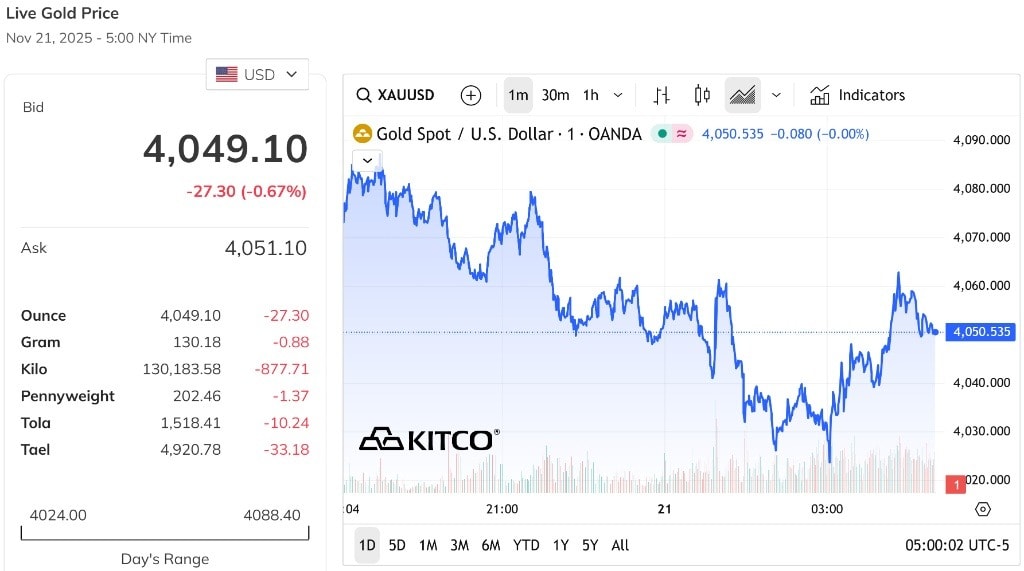 Giá vàng thế giới tiếp tục duy trì quanh ngưỡng 4.050 USD Ounce