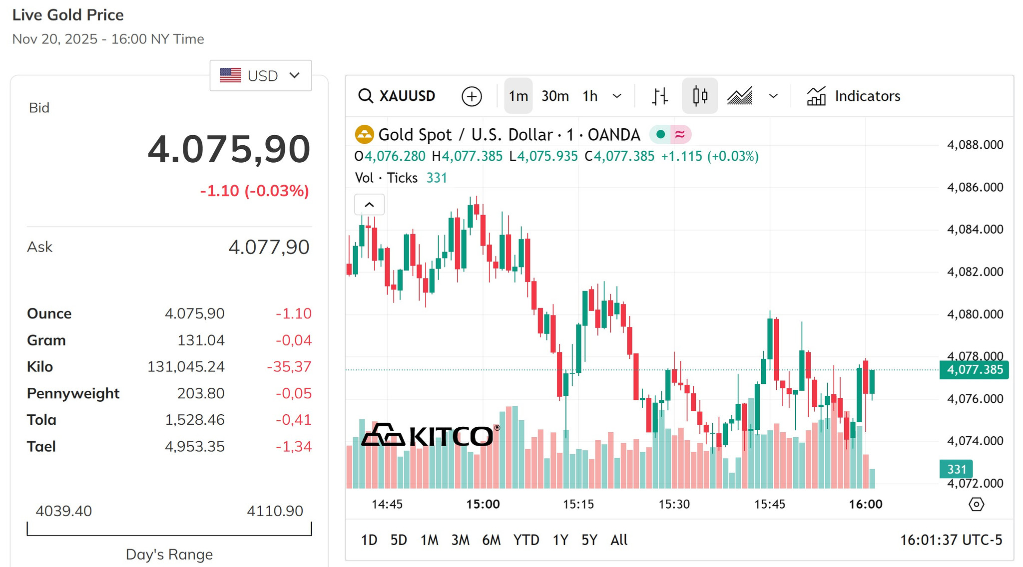 Giá vàng thế giới vẫn đi quanh mốc 4.070 USD Ounce
