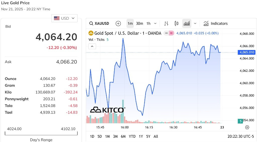 Giá vàng thế giới giảm nhẹ, vẫn duy trì quanh ngưỡng 4.050 USD Ounce