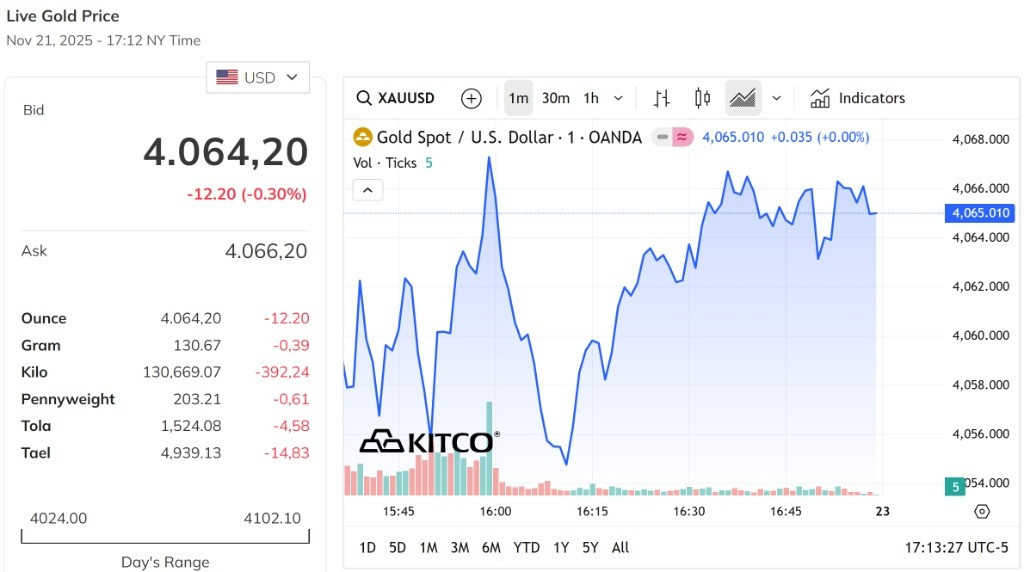 Giá vàng thế giới tiếp tục đi ngang phiên cuối tuần, chốt trên mốc 4000,0 USD Ounce