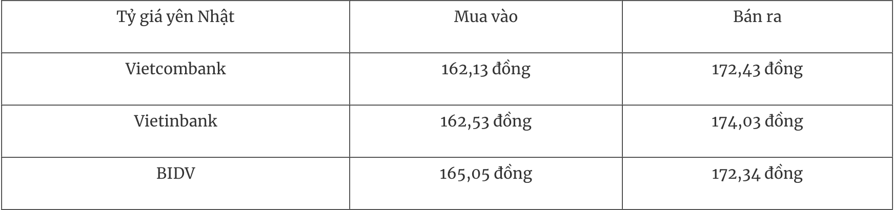 Bảng tỷ giá Yên Nhật tại các ngân hàng thương mại ngày 22/11.