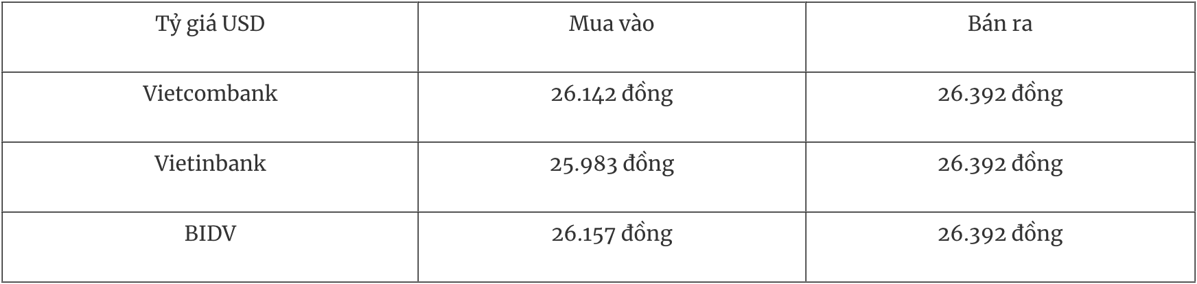 Bảng tỷ giá USD tại các ngân hàng thương mại ngày 22/11.