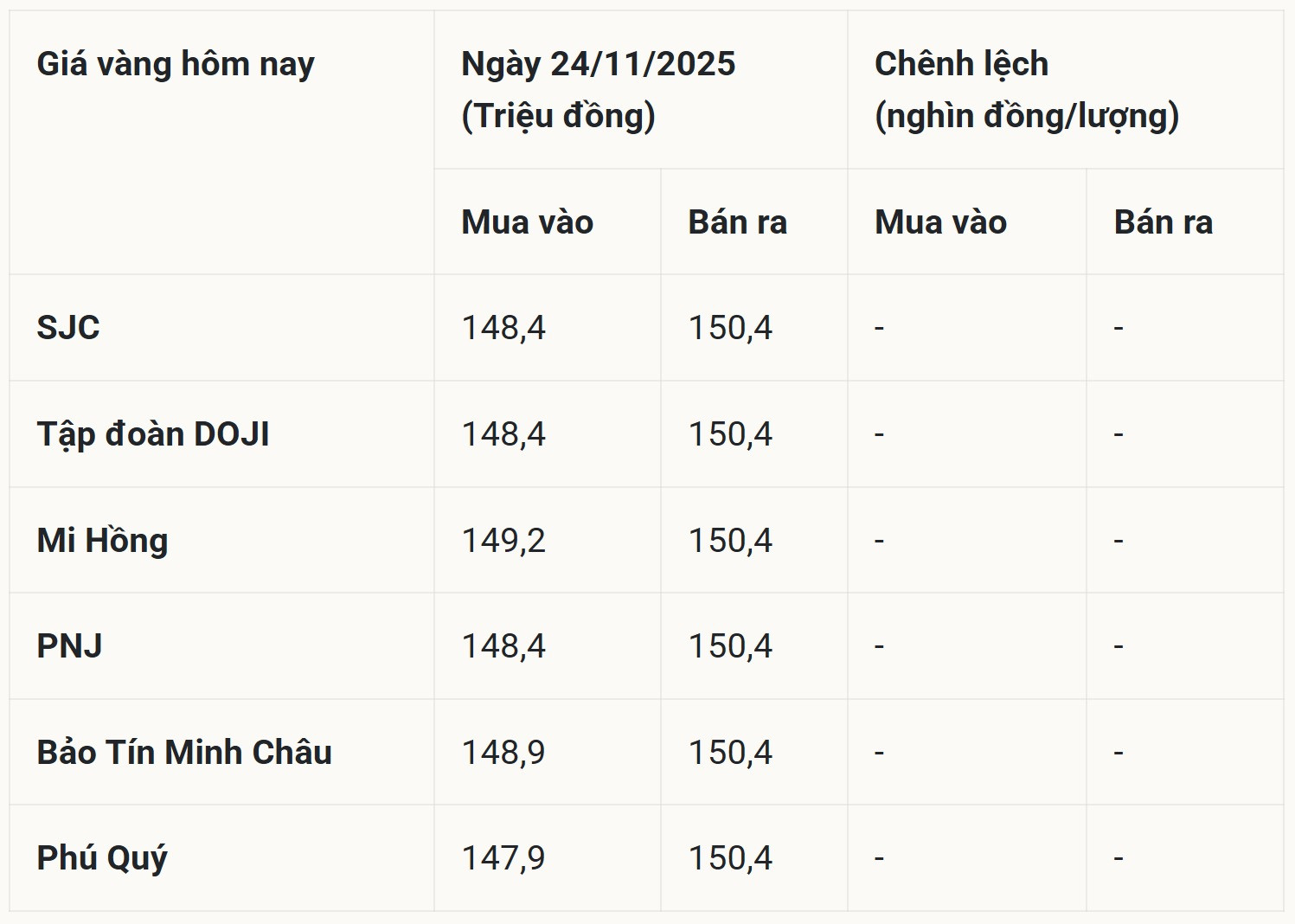 bảng giá vàng hôm nay 24 11 2025 chi tiết
