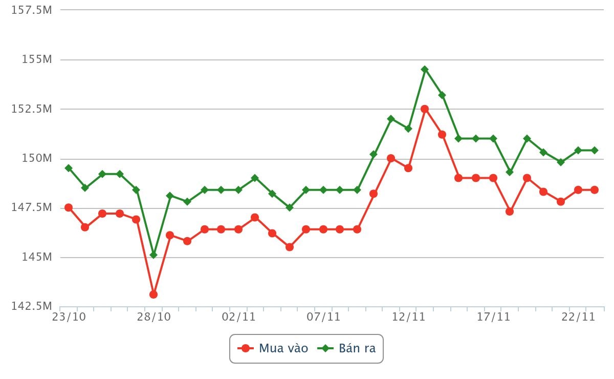 Biểu đồ giá vàng 30 ngày gần ngày 23/11/2025 nha