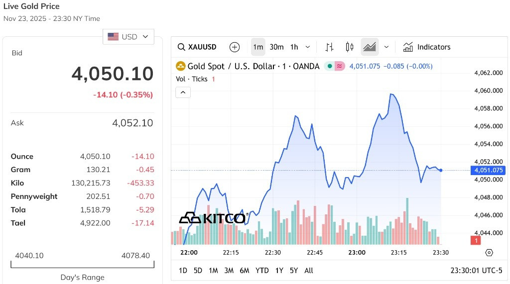 Giá vàng thế giới ghi nhận biến động nhẹ, tiếp tục giao động quanh mốc 4.050 USD Ounce