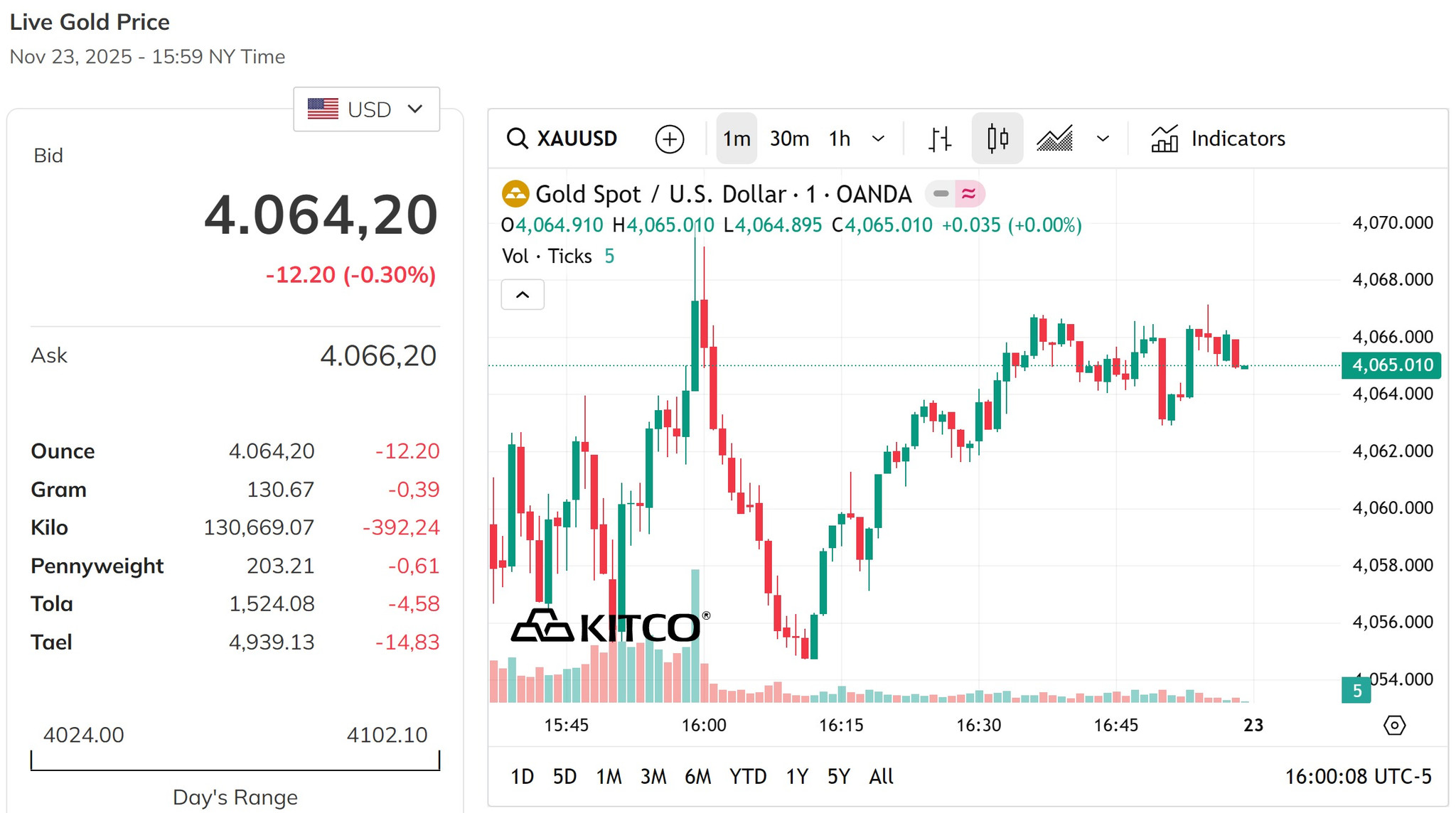 Giá vàng thế giới mở đầu phiên ở mức 4.064,2 USD Ounce