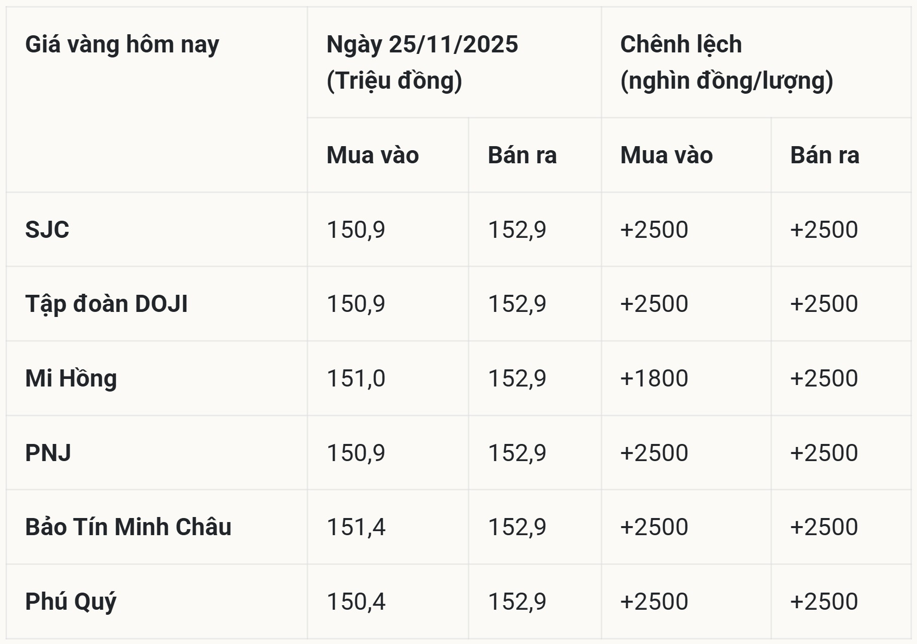Giá vàng SJC tăng mạnh sau chuỗi ngày ảm đạm, vượt qua đỉnh 152 triệu đồng