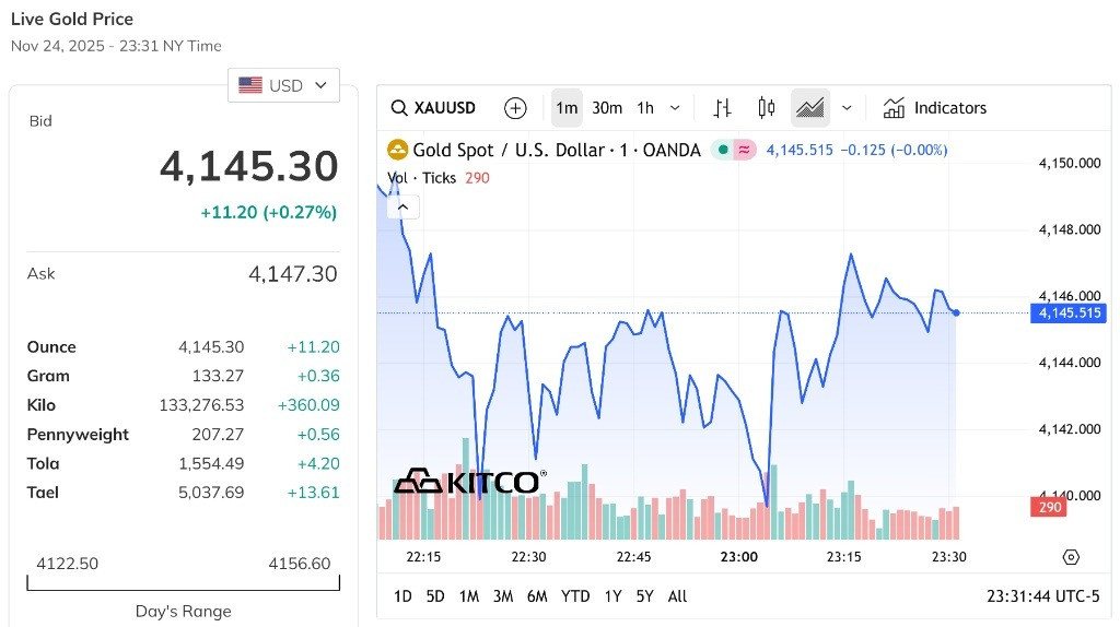 Giá vàng thế giới ghi nhận bỏ xa mốc 4.100 USD Ounce
