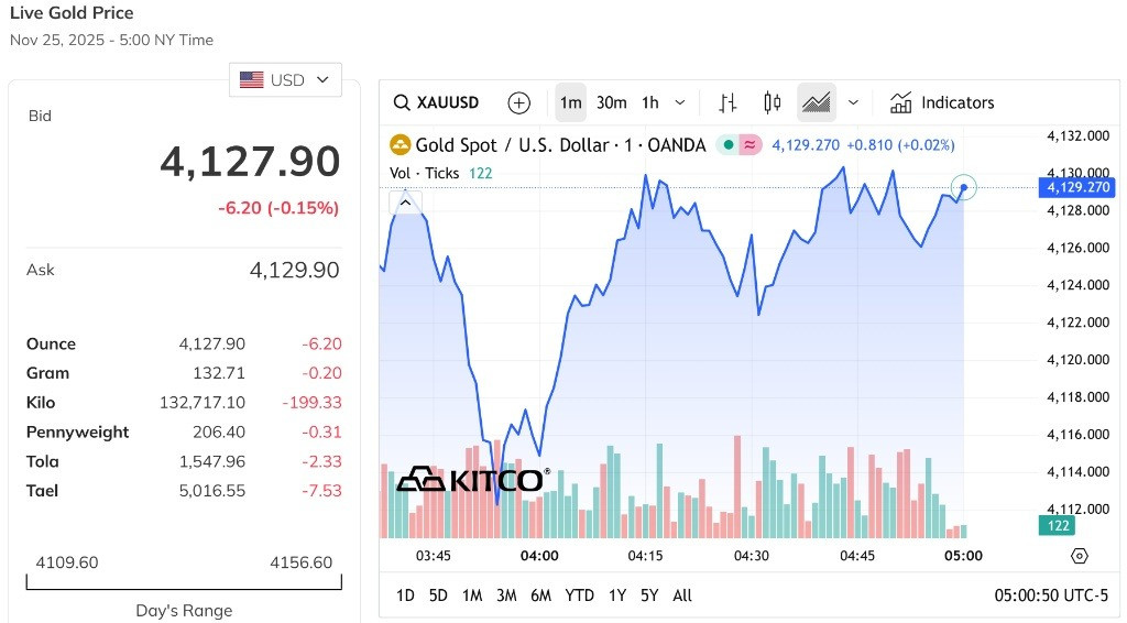 Giá vàng thế giới giữ vững trên mức 4.100,0 USD Ounce