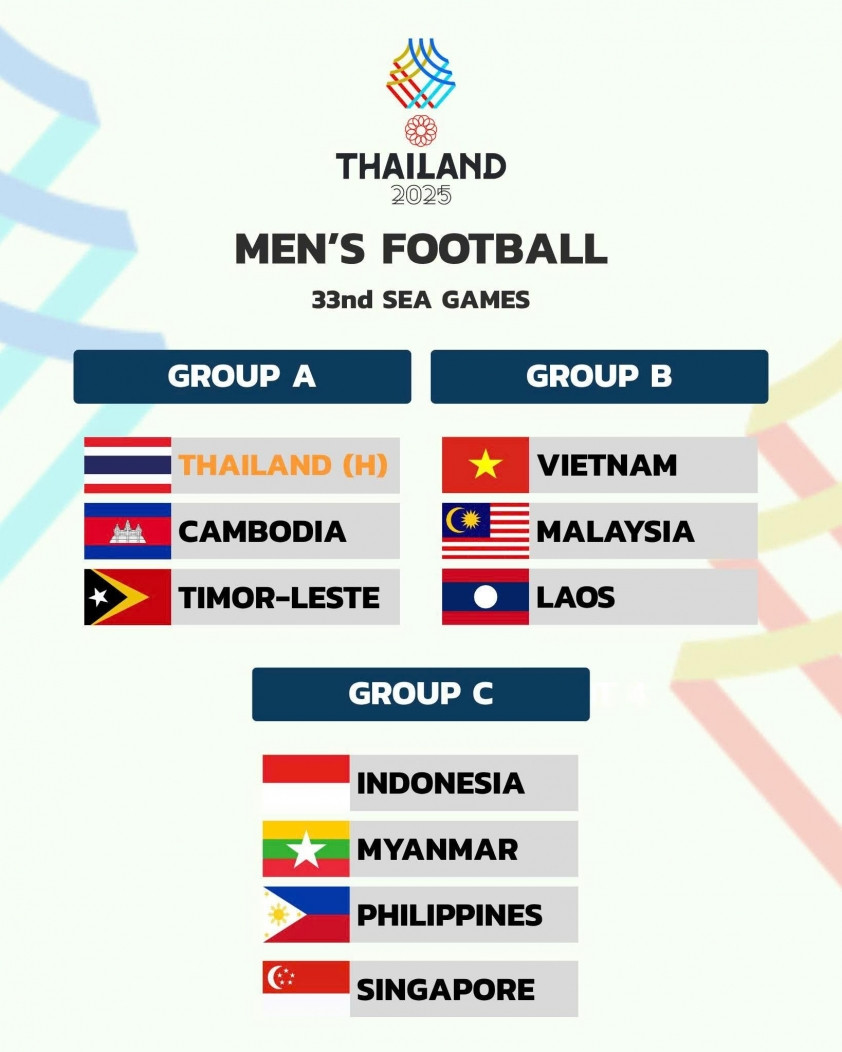 Sơ đồ kết quả chia bảng môn bóng đá nam tại SEA Games 33 với các đội tuyển được phân vào 3 bảng A, B và C.