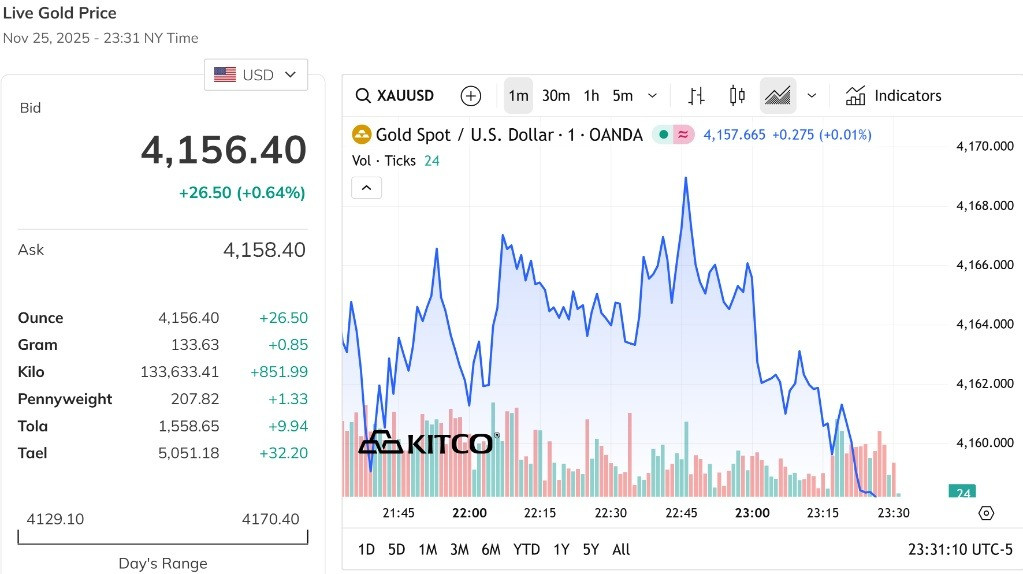 Giá vàng thế giới tăng gần 1% tiếp tục bỏ xa mốc 4.100 USD Ounce