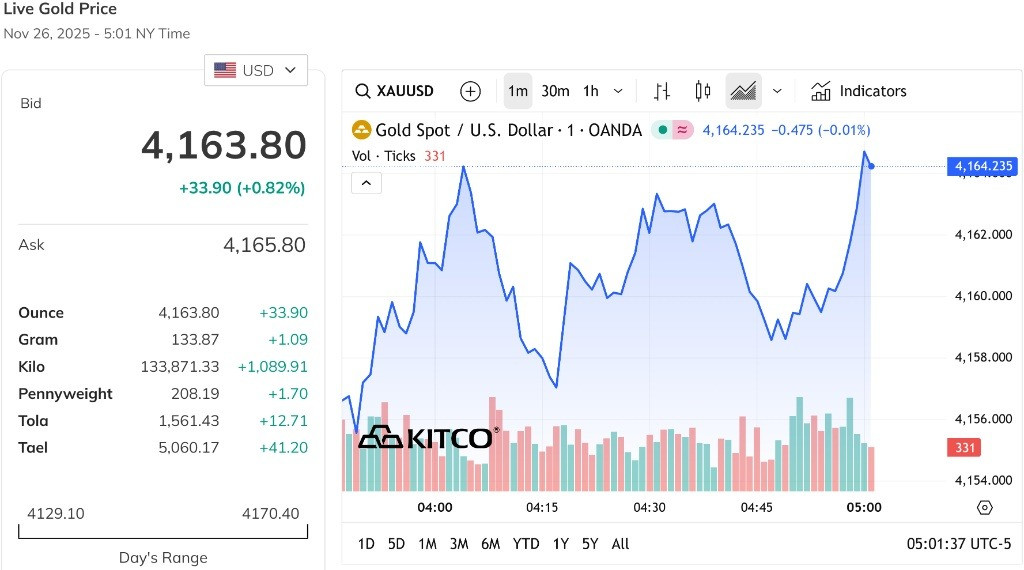 Giá vàng thế giới tăng mạnh gần 1%, tiến sát mốc 4.200 USD Ounce