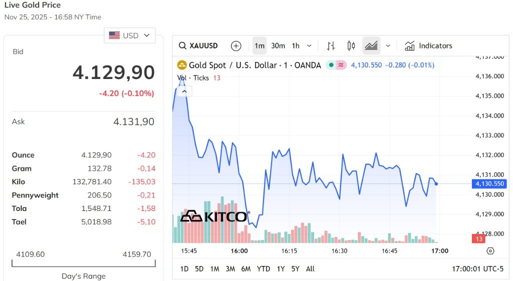 Giá vàng thế giới tiếp tục nằm trên mức 4.100,0 USD Ounce