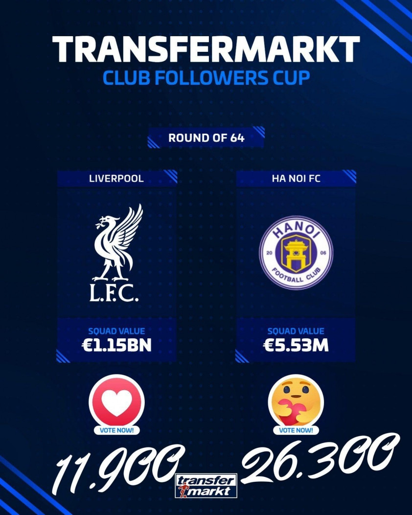Biểu đồ so sánh lượt tương tác giữa Hà Nội FC và Liverpool trong cuộc bình chọn.