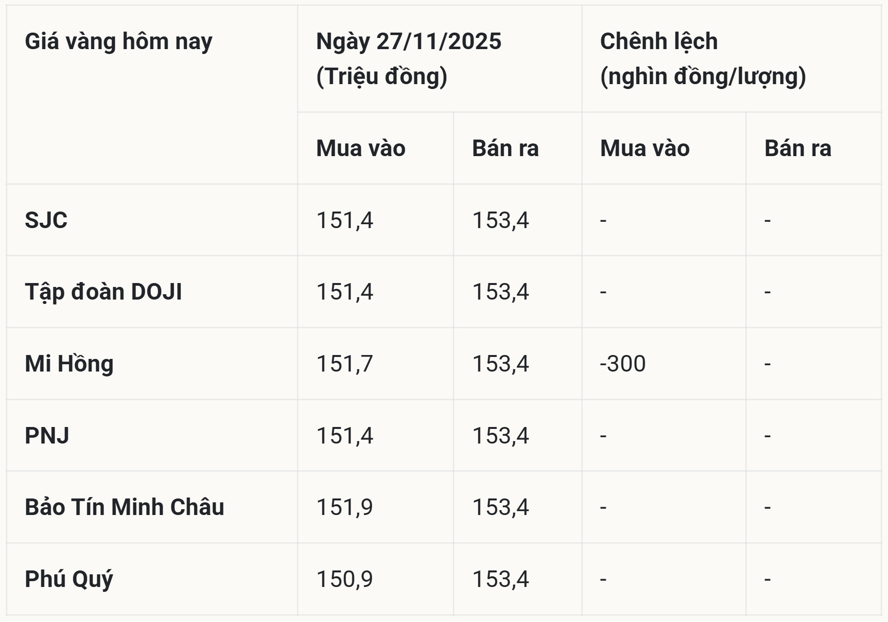 Giá vàng SJC vẫn giữ vững mức đỉnh cao 153,4 triệu đồng lượng