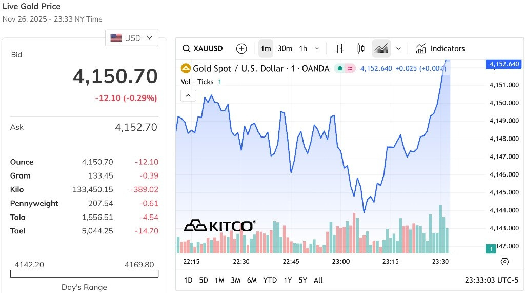 Giá vàng thế giới giao dịch quanh mức 4.150 USD Ounce