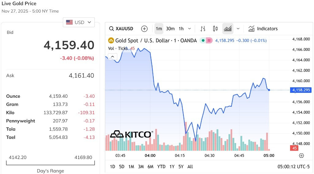 Giá vàng thế giới tăng giảm nhẹ quanh mốc 4.150 USD Ounce