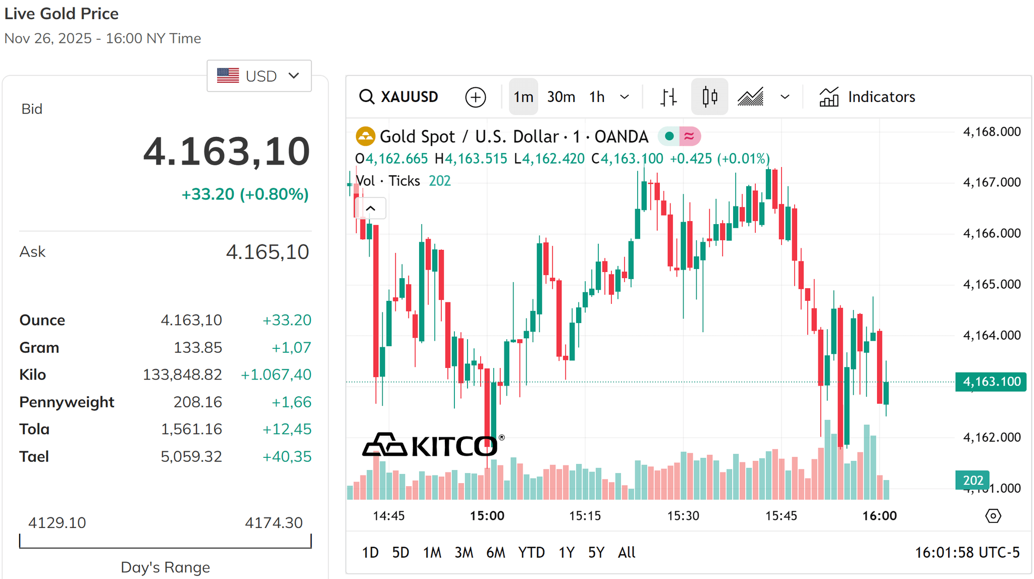 Giá vàng thế giới tiếp tục tăng mạnh gần 1%, tiến gần mốc 4.200 USD Ounce