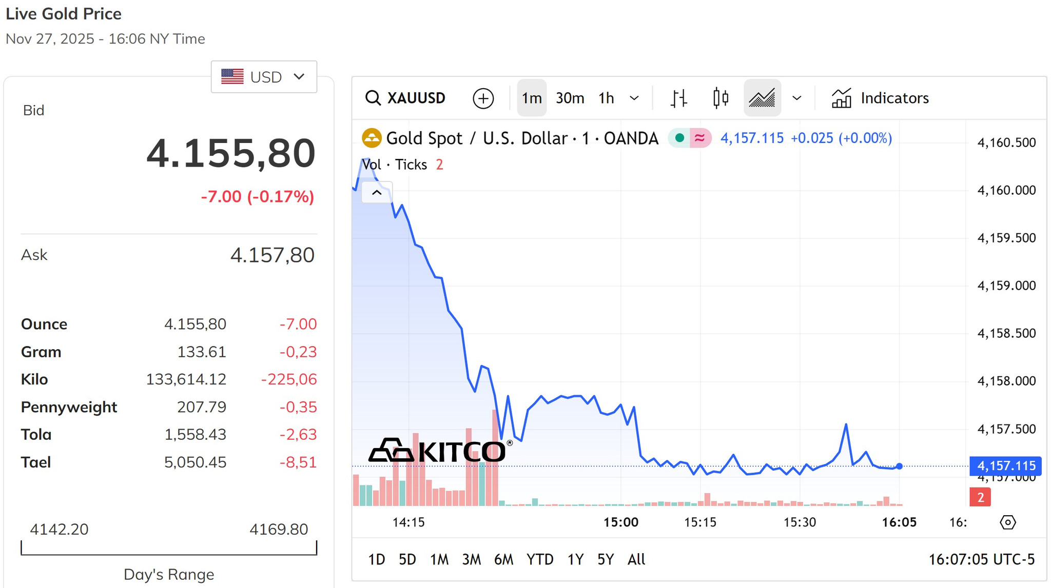Giá vàng thế giới tăng giảm nhẹ quanh mốc 4.150 USD Ounce