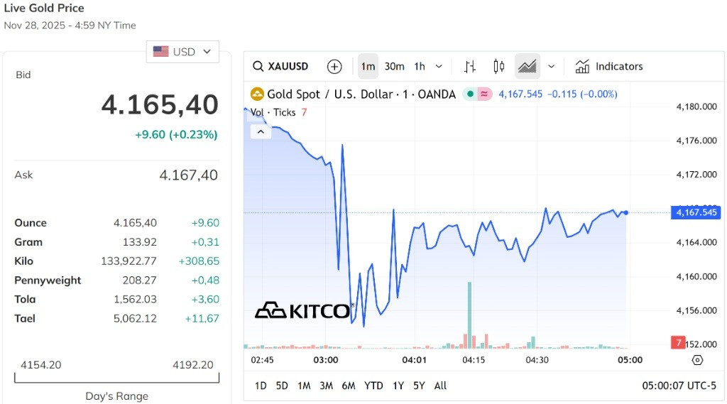 Giá vàng thế giới tăng nhẹ quanh mốc 4.160 USD Ounce