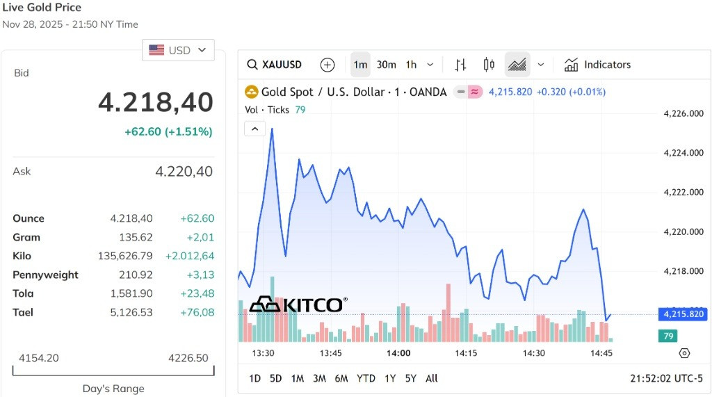 Giá vàng thế giới tăng hơn 1,5%, vượt qua mốc 4.200 USD Ounce