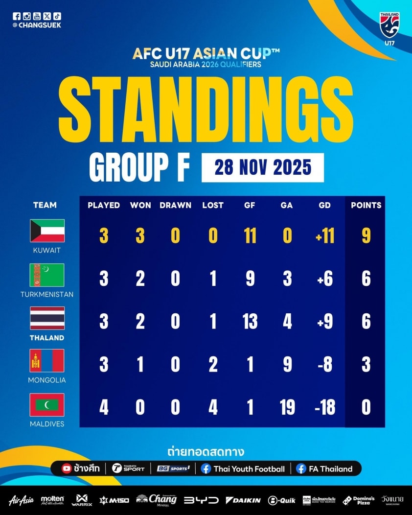 Thua sốc đội Trung Á, Thái Lan nguy cơ cao không dự VCK châu Á