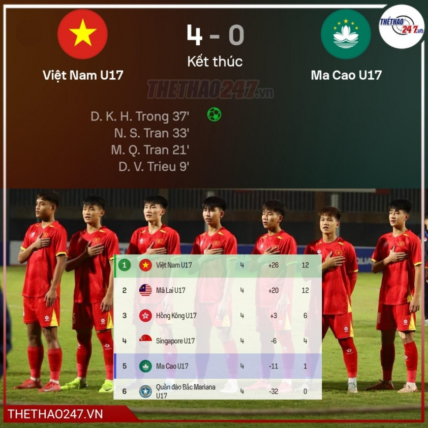 U17 Việt Nam có lợi thế lớn khi hơn hiệu số và chưa từng thủng lưới tại vòng loại