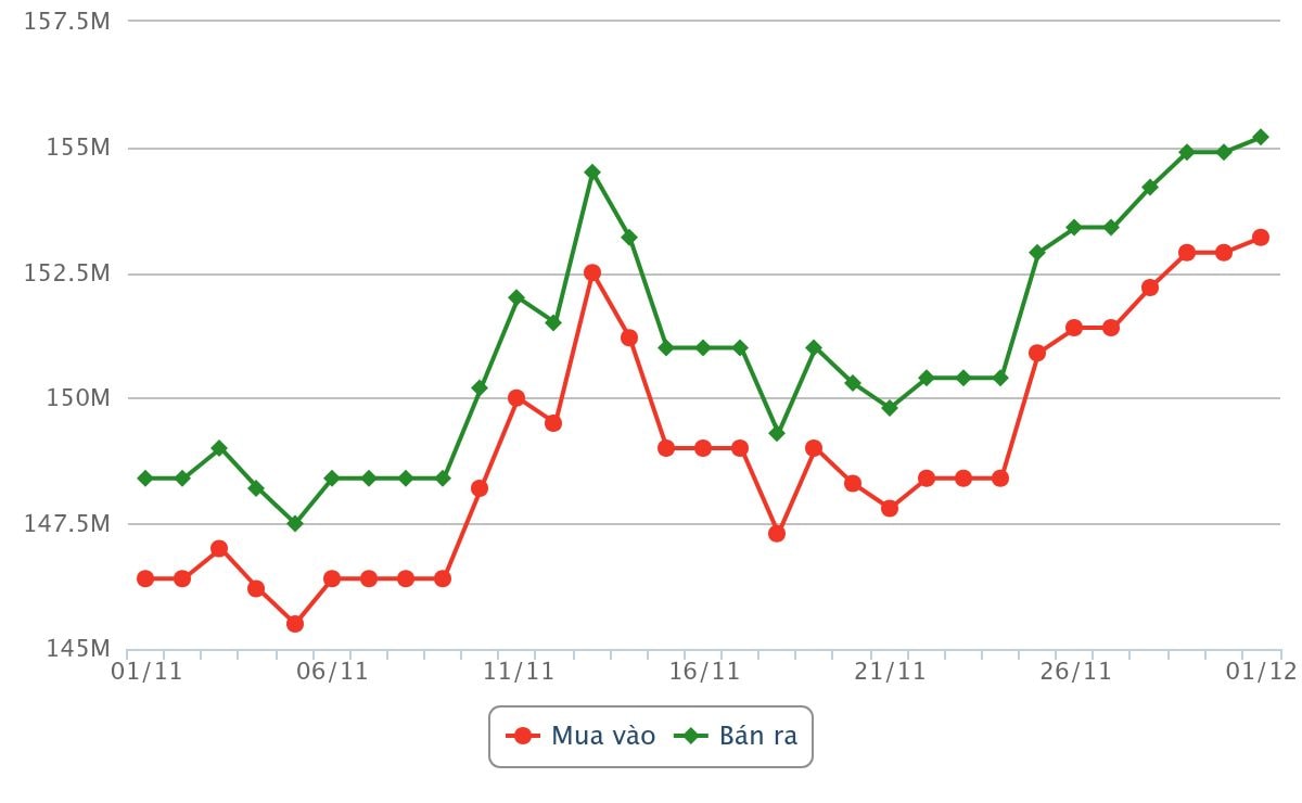 Biểu đồ giá vàng từ ngày 1 tháng 11 đến ngày 1 tháng 12