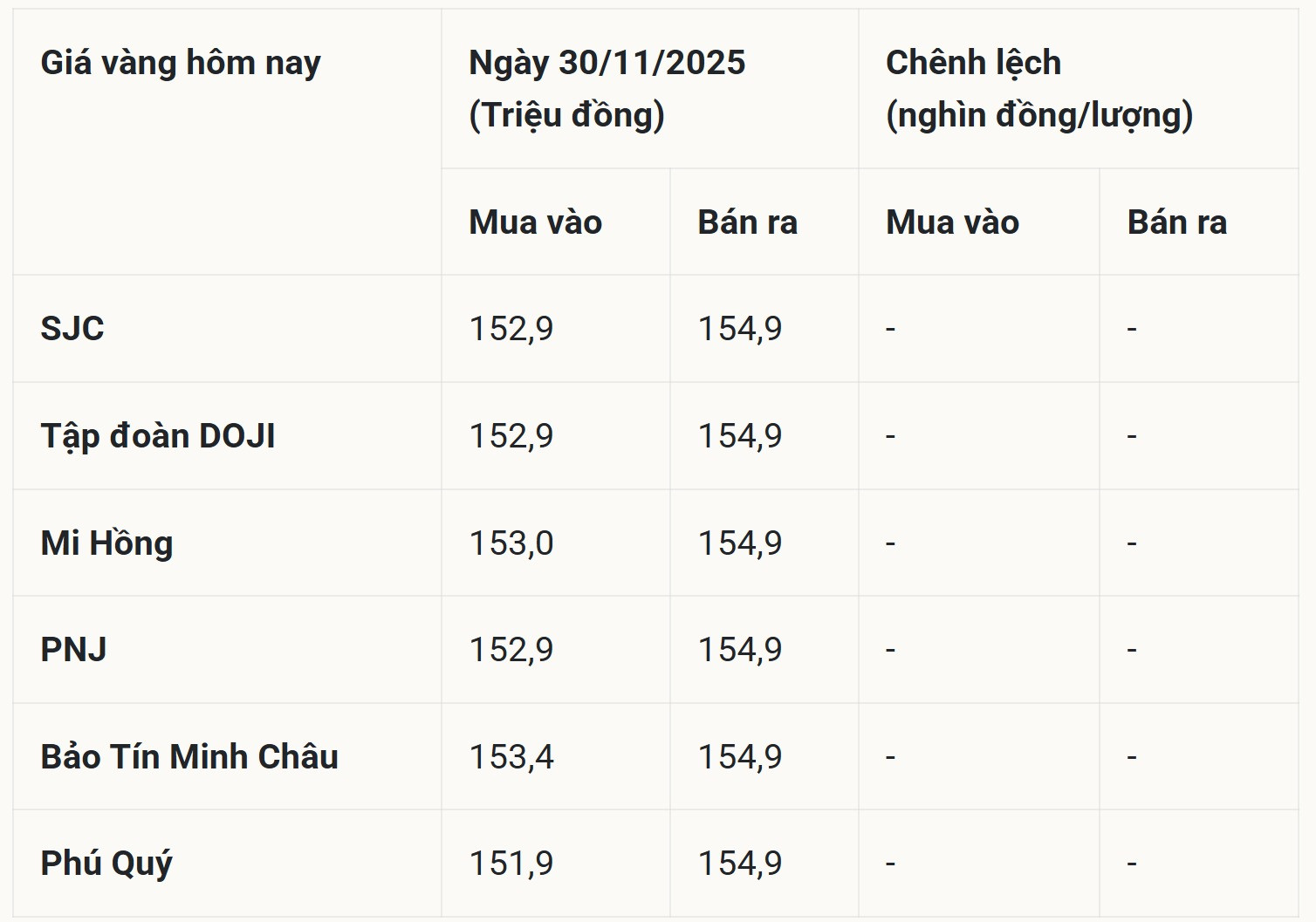 Giá vàng SJC ghi nhận mức giá trước giờ dao dịch ở ngưỡng 152,9 - 154,9 triệu đồng lượng
