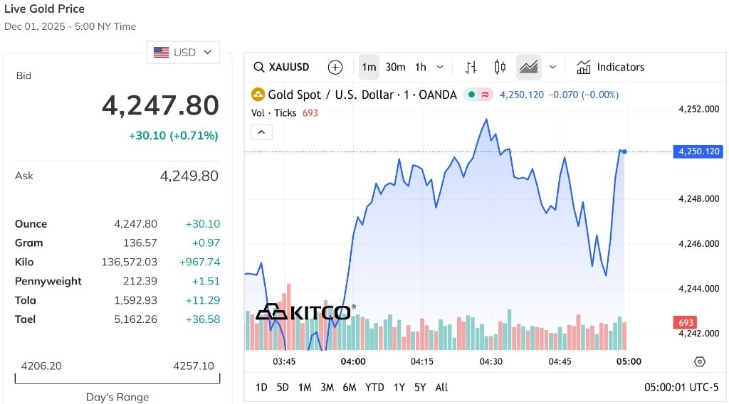 Giá vàng thế giới tiếp tục tăng mạnh gần 1%