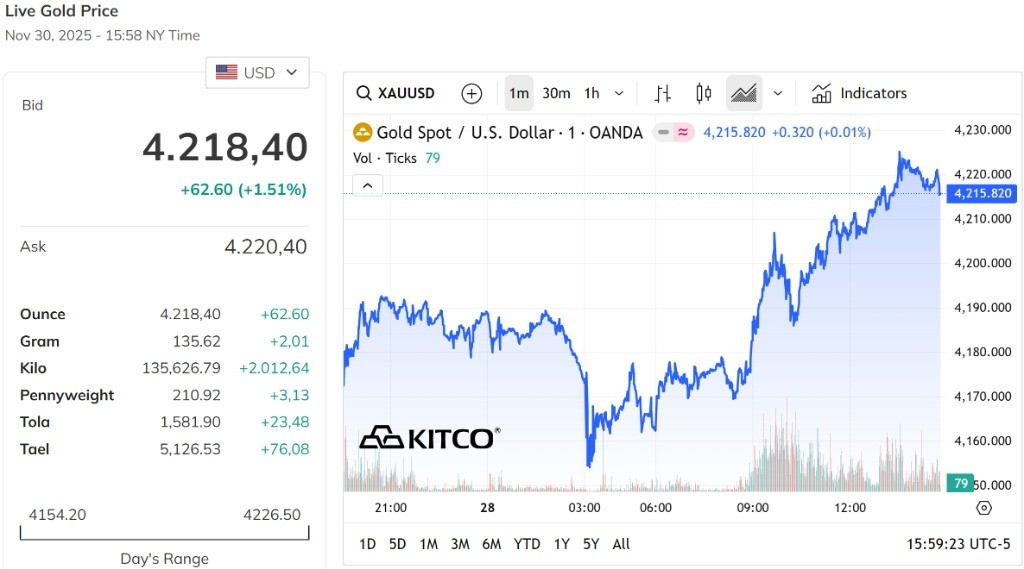 Giá vàng thế giới vượt mốc 4.200 USD Ounce