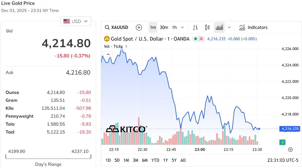 Giá vàng thế giới ghi nhận giảm sát về mốc 4.200 USD Ounce