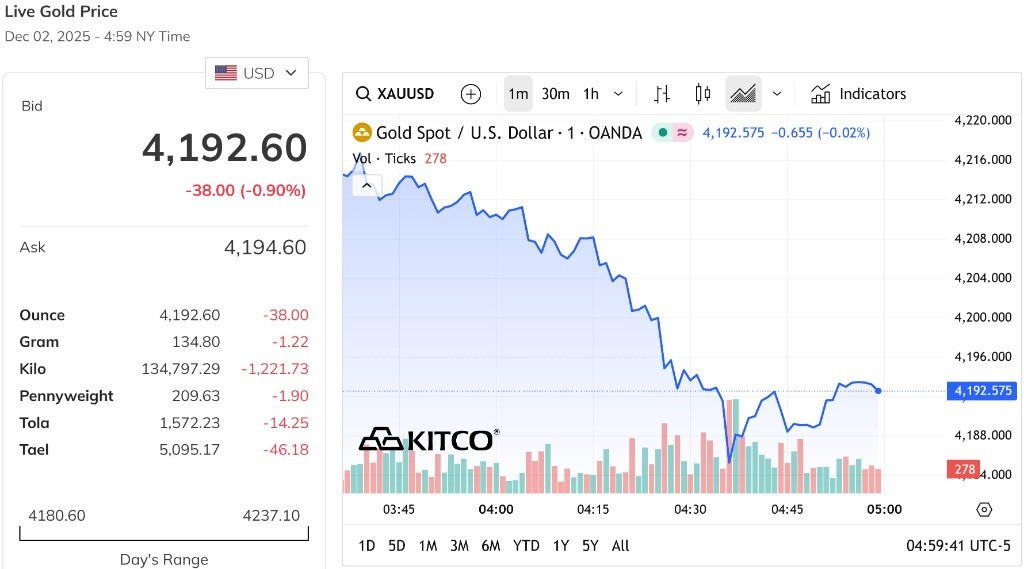 Giá vàng thế giới giảm mạnh gần 1%, mất mốc 4.200 USD