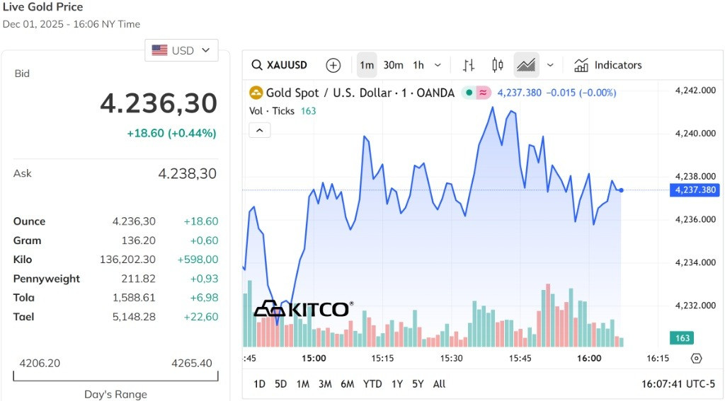 Giá vàng thế giới tiệp tục đà tăng nhẹ, vượt mốc 4.200 USD Ounce