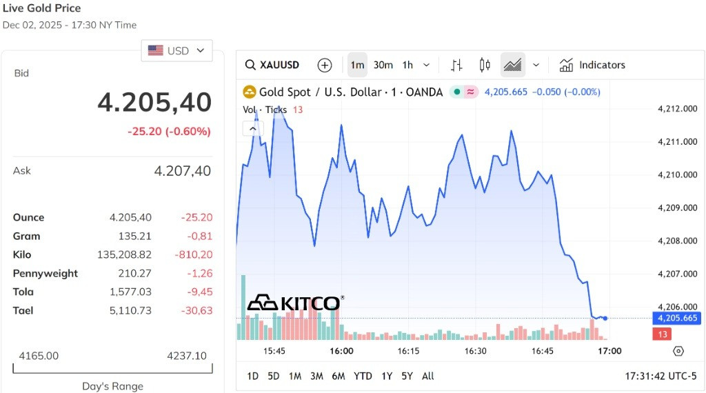 Giá vàng thế giới giảm hơn 0,5%, xuống sát mốc 4.200 USD