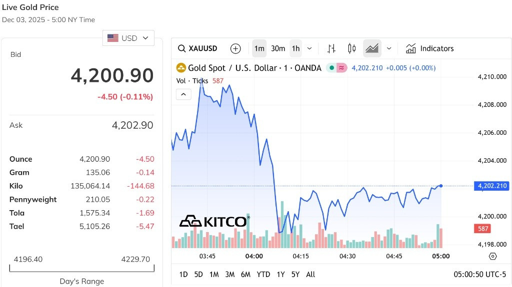 Giá vàng thế giới giảm xuống sát mốc 4.200 USD Ounce