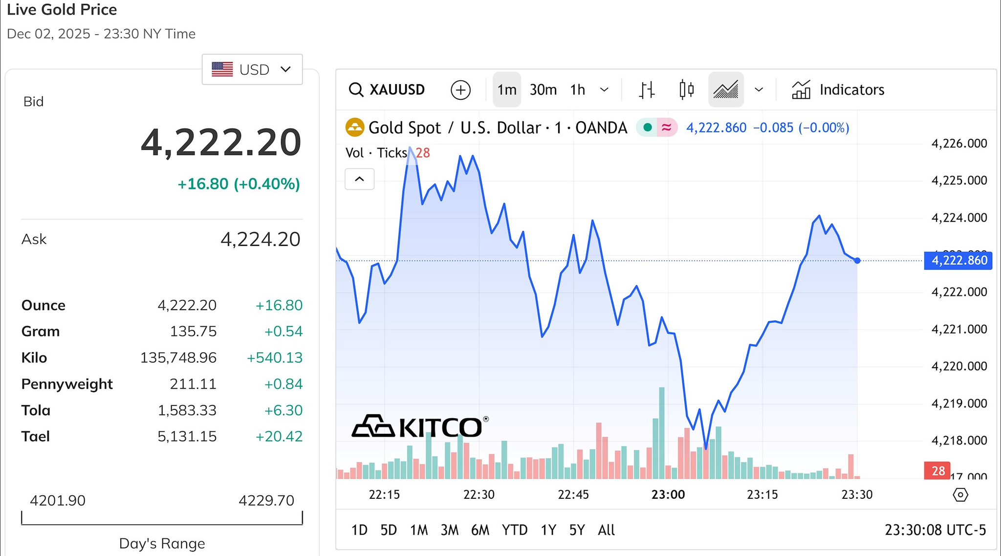 Giá vàng thế giới tăng nhẹ, lại vượt mốc 4.200 USD Ounce