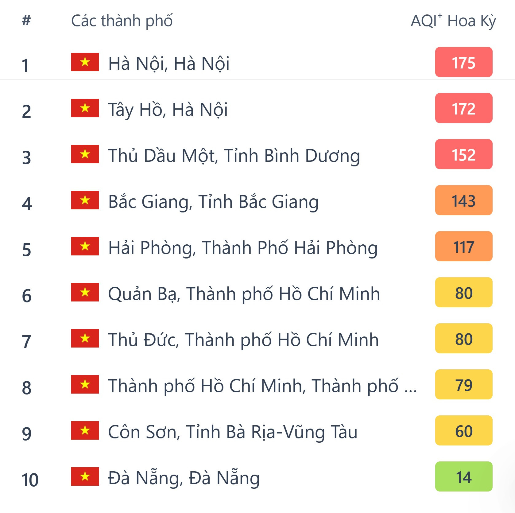 Xếp hạng tình hình không khí ngày 3 12 của các thành phố tại Việt Nam