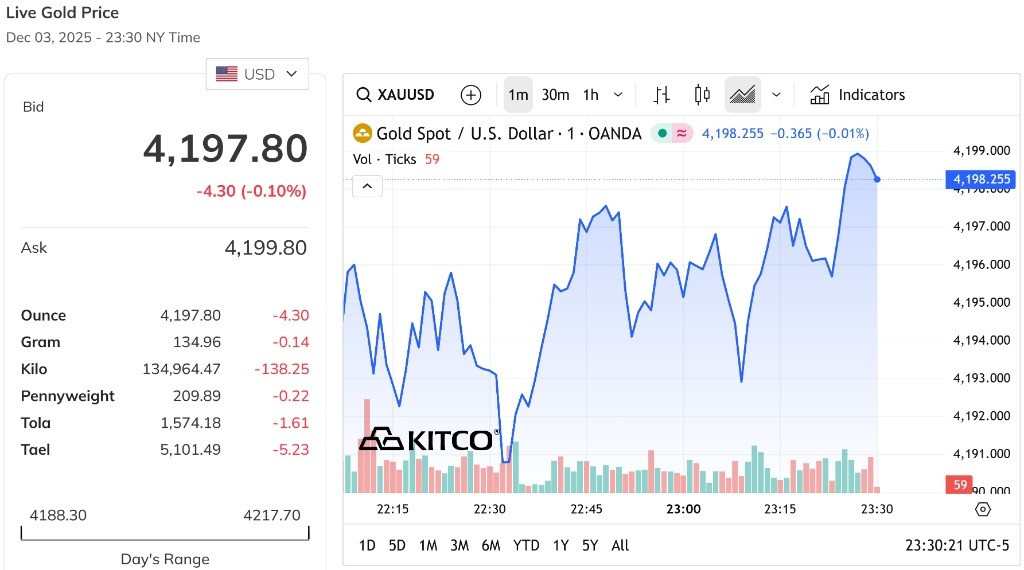 Giá vàng thế giới giảm nhẹ xuống dưới 4.200 USD