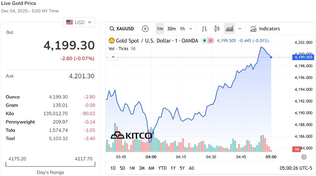 Giá vàng thế giới rơi qua mốc 4.200 USD Ounce