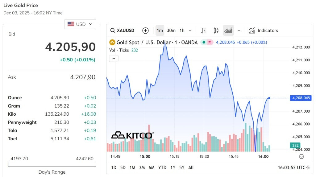 Giá vàng thế giới tiếp tục đi quanh mốc 4.200 USD Ounce sau cú giảm gần 1% hôm qua
