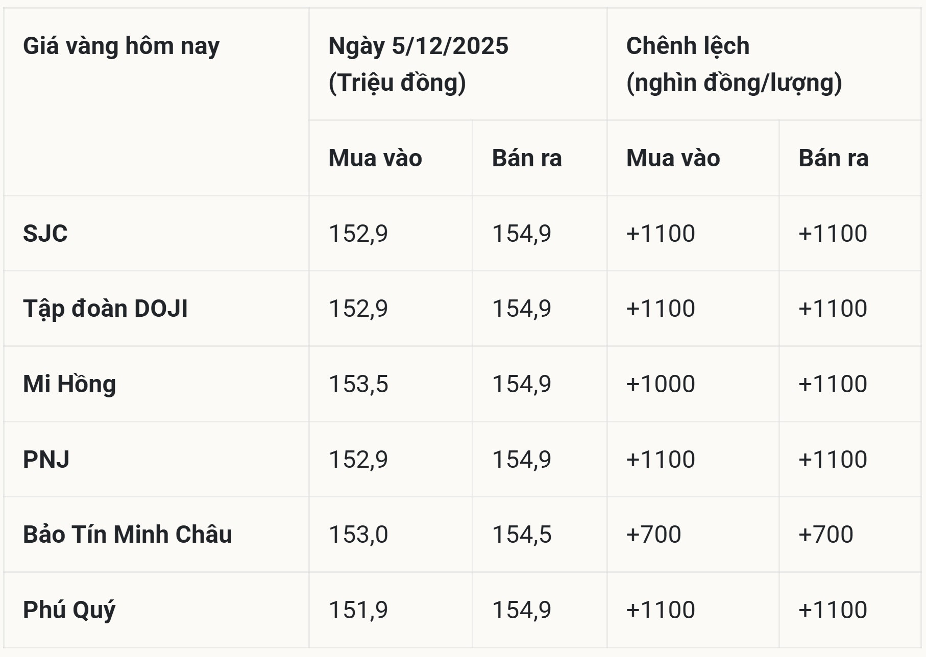 Giá vàng miếng SJC tăng mạnh hơn 1 triệu đồng, tiến sát đỉnh 155 triệu đồng lượng