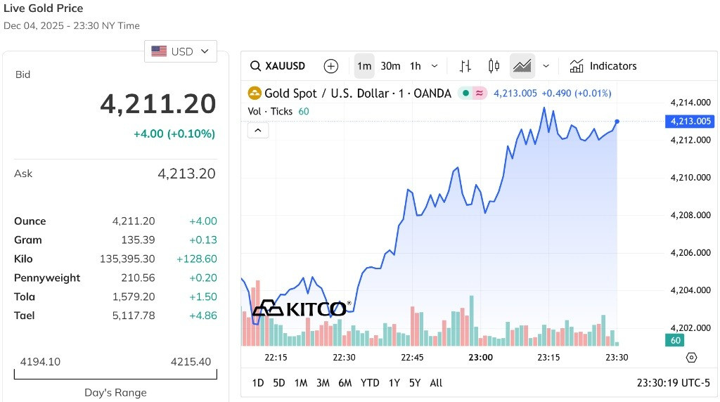 Giá vàng thế giới tăng nhẹ, tiếp tục đi quanh mốc 4.200 USD Ounce
