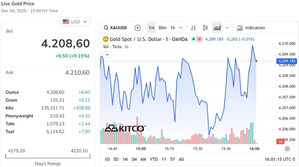 Giá vàng thế giới tiếp tục giao động quanh mốc 4.200,0 USD Ounce