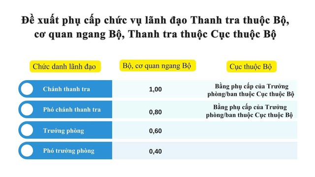 Đề xuất sửa chế độ tiền lương đối với cán bộ, công chức, viên chức và lực lượng vũ trang- Ảnh 3.