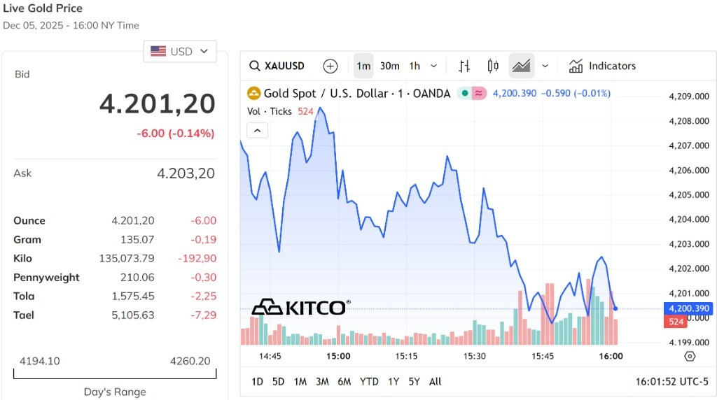 Giá vàng thế giới quay về mốc 4.200 USD Ounce
