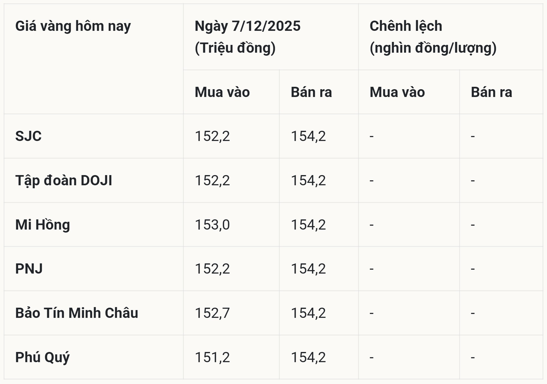 Giá vàng chốt tuần ở ngưỡng 152,2 - 154,2 triệu đồng lượng