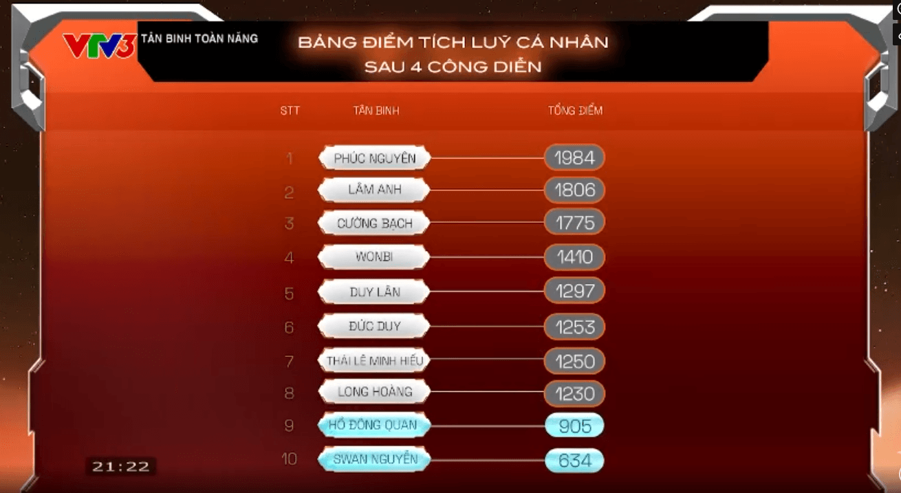 Bảng điểm tích lũy cá nhân sau 4 Công diễn (Ảnh chụp màn hình)