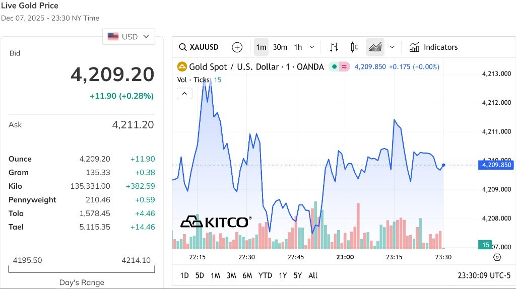 Giá vàng thế giới tăng nhẹ, lấy lại đỉnh 4.200 USD Ounce